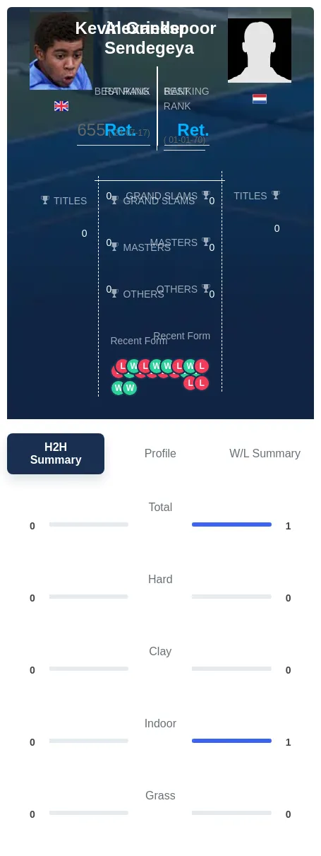 Sendegeya Griekspoor H2h Summary Stats