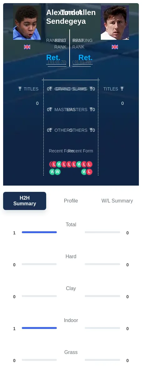 Sendegeya Allen H2h Summary Stats