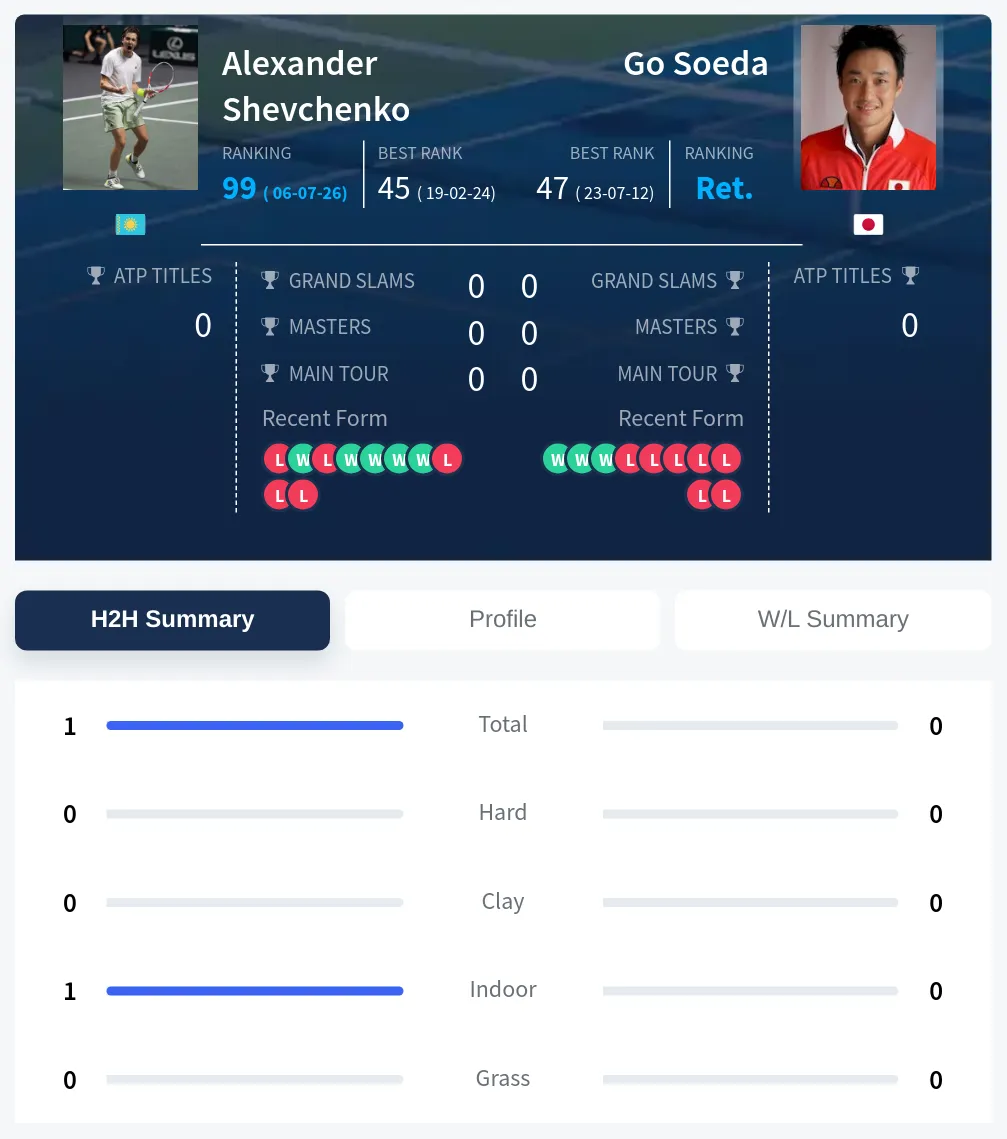 Shevchenko Soeda H2h Summary Stats