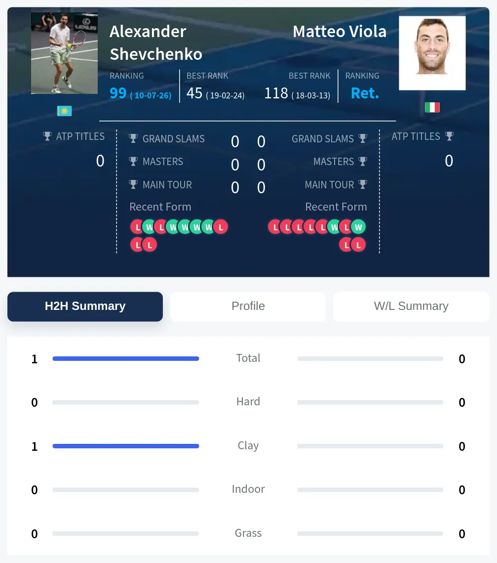 Shevchenko Viola H2h Summary Stats