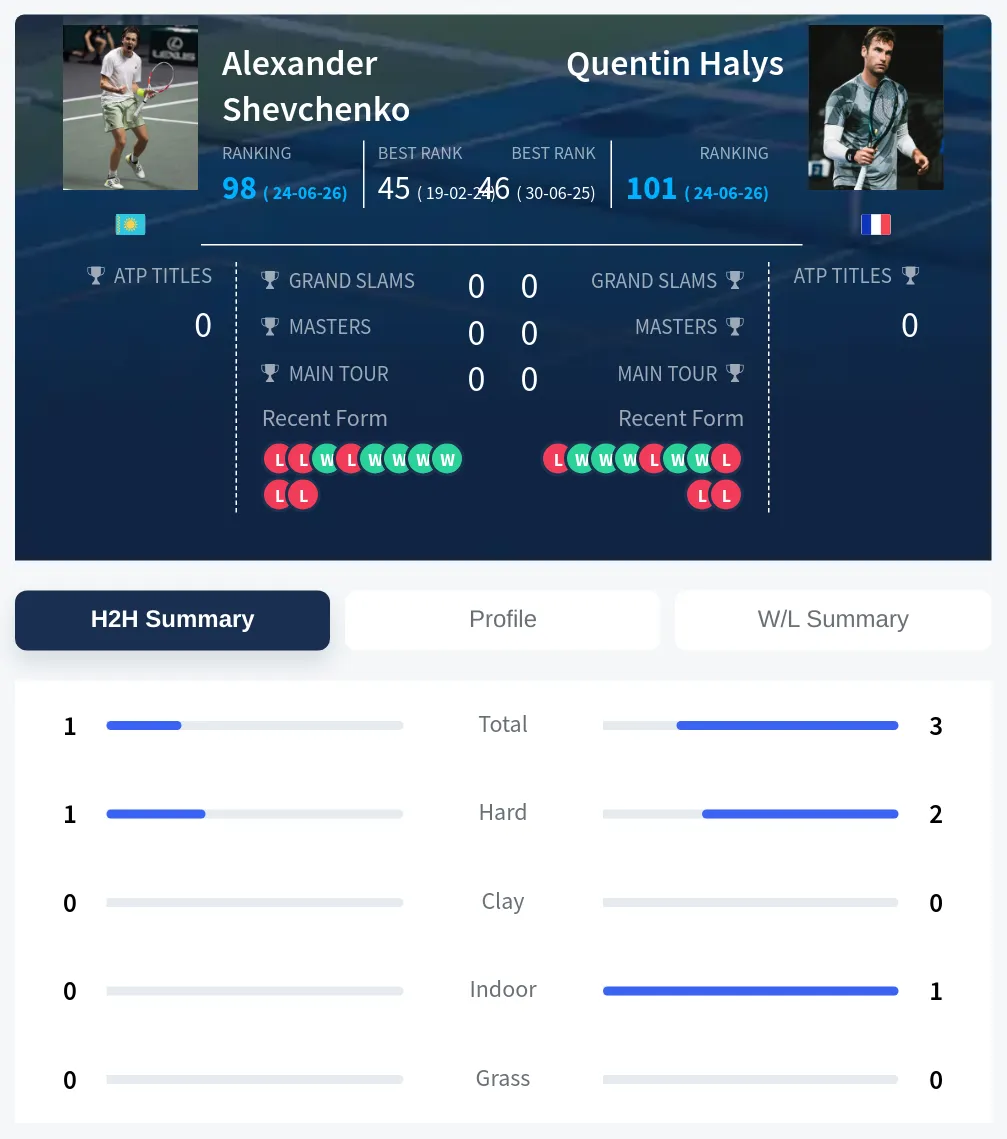 Shevchenko Halys H2h Summary Stats