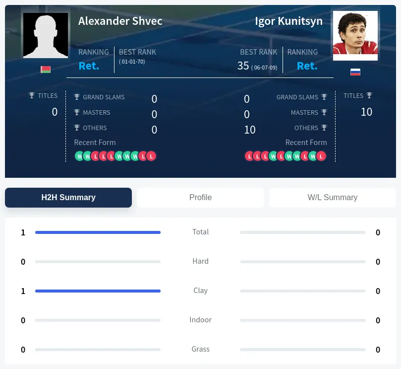 Shvec Kunitsyn H2h Summary Stats