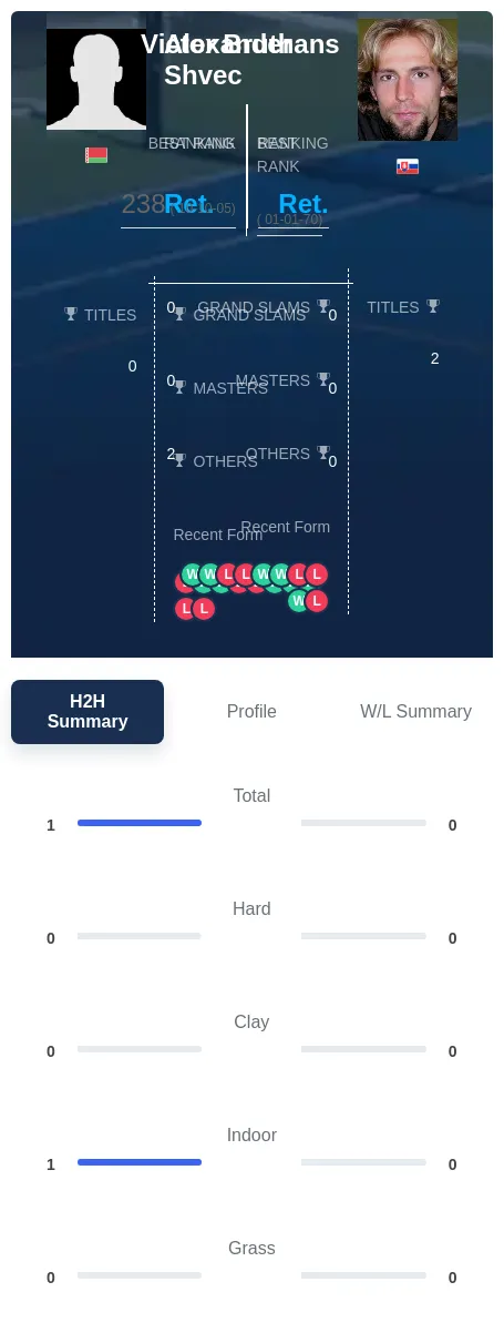 Shvec Bruthans H2h Summary Stats