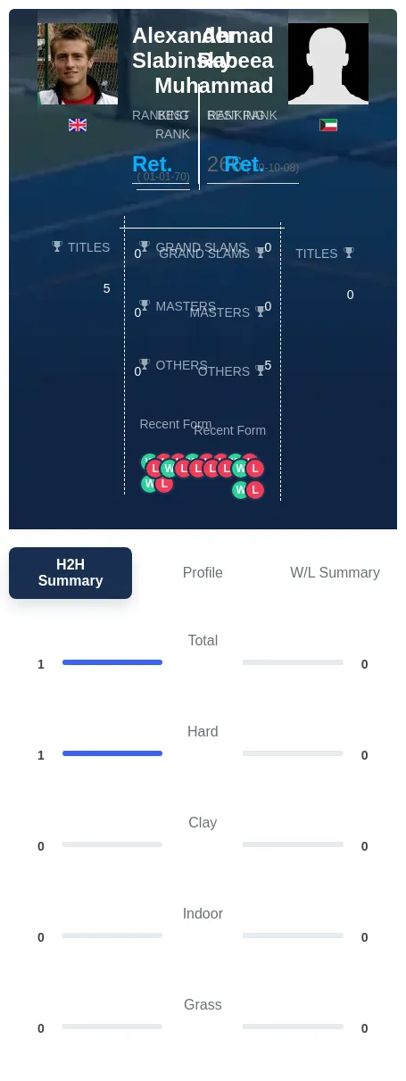 Slabinsky Muhammad H2h Summary Stats