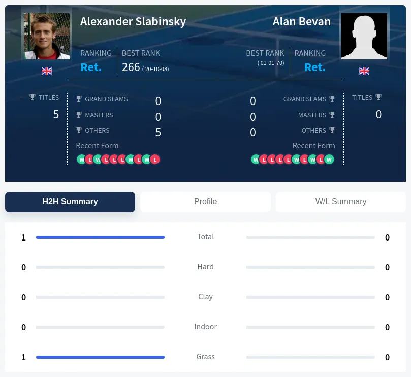 Bevan Slabinsky H2h Summary Stats