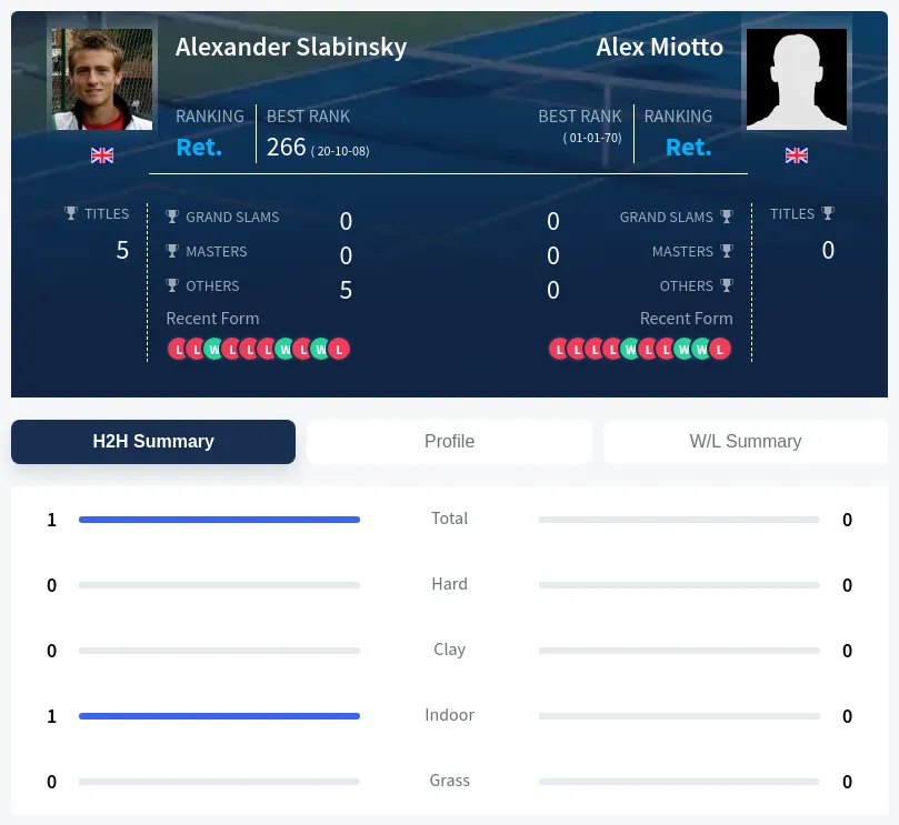 Slabinsky Miotto H2h Summary Stats