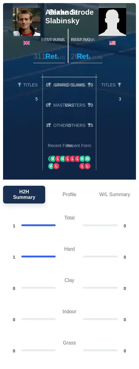 Slabinsky Strode H2h Summary Stats