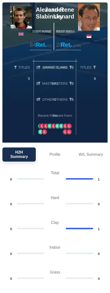 Lisnard Slabinsky H2h Summary Stats