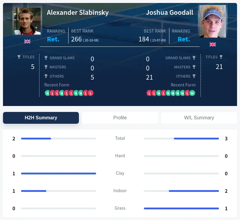 Goodall Slabinsky H2h Summary Stats