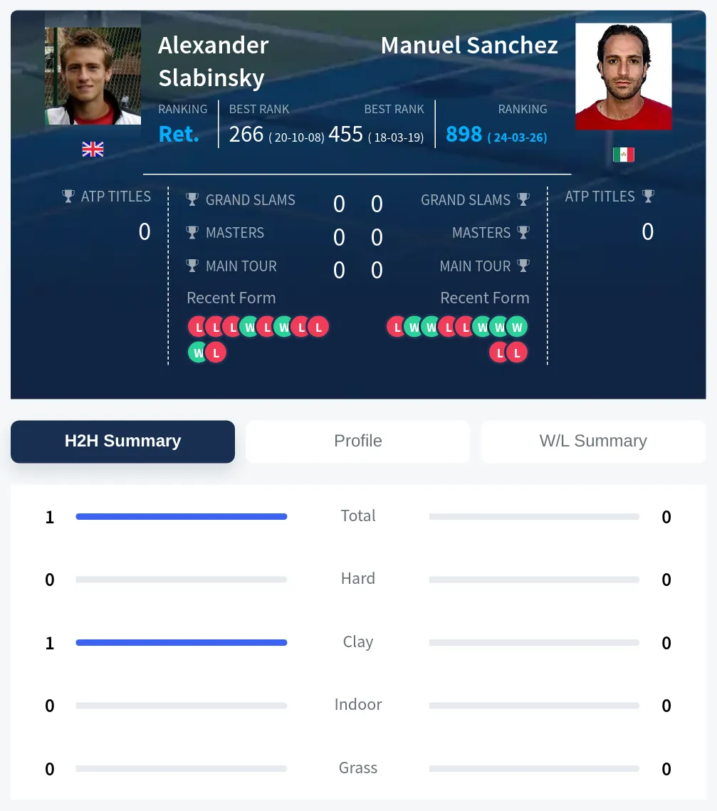 Slabinsky Sanchez H2h Summary Stats