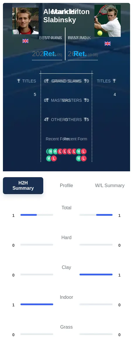 Slabinsky Hilton H2h Summary Stats