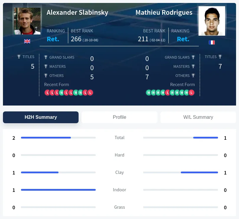 Rodrigues Slabinsky H2h Summary Stats