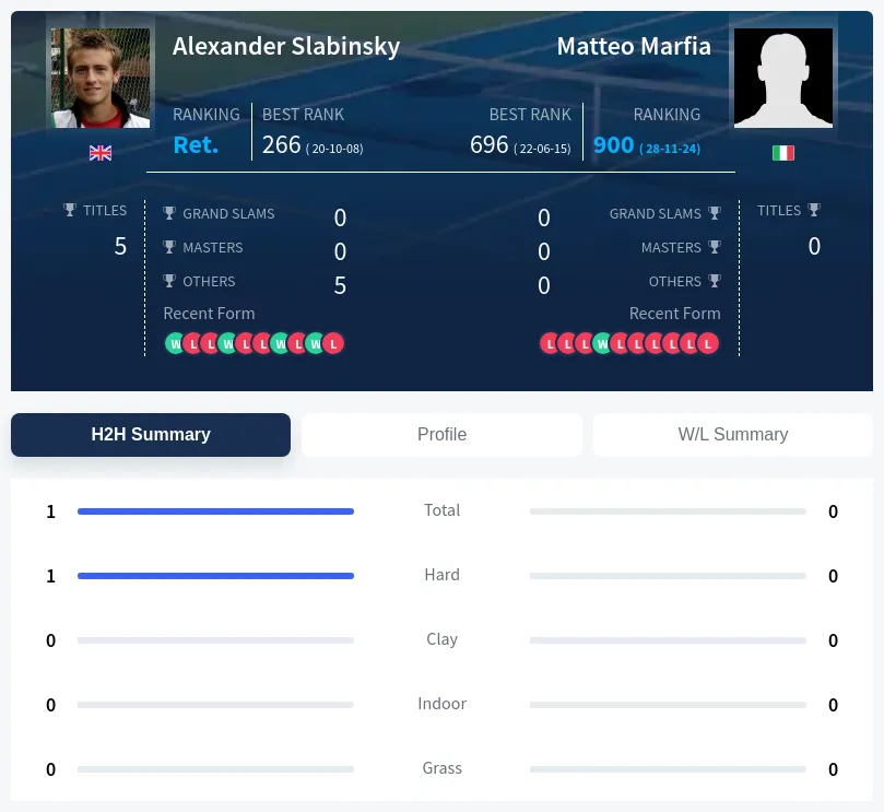 Slabinsky Marfia H2h Summary Stats