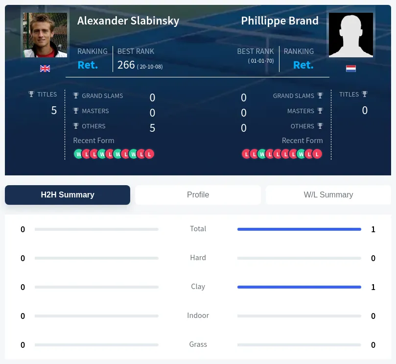 Brand Slabinsky H2h Summary Stats