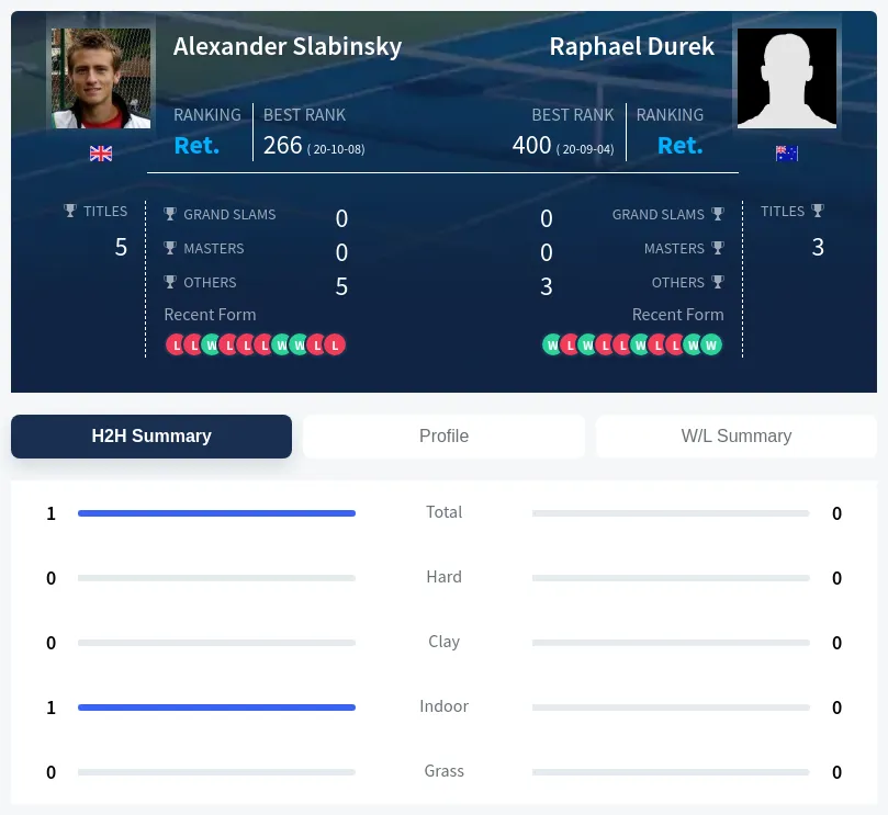 Slabinsky Durek H2h Summary Stats