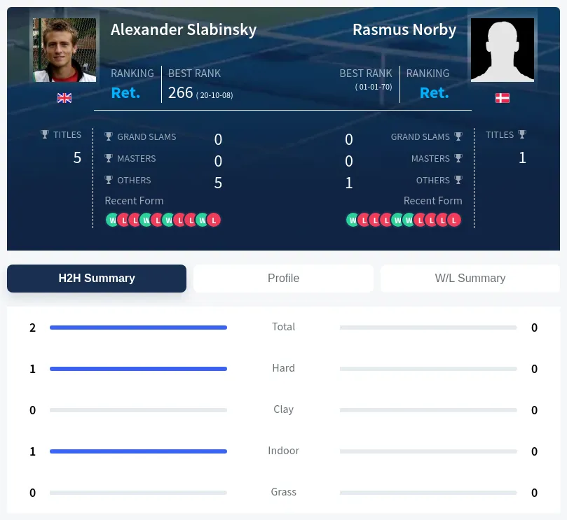 Slabinsky Norby H2h Summary Stats