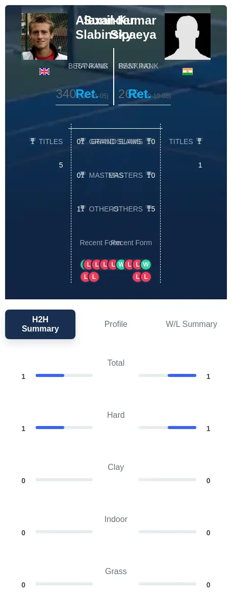 Slabinsky Sipaeya H2h Summary Stats
