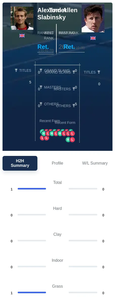 Allen Slabinsky H2h Summary Stats