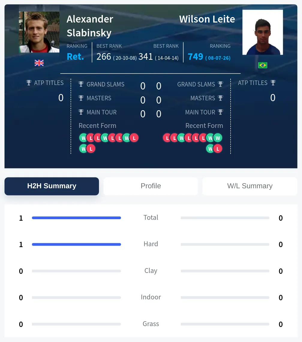 Slabinsky Leite H2h Summary Stats