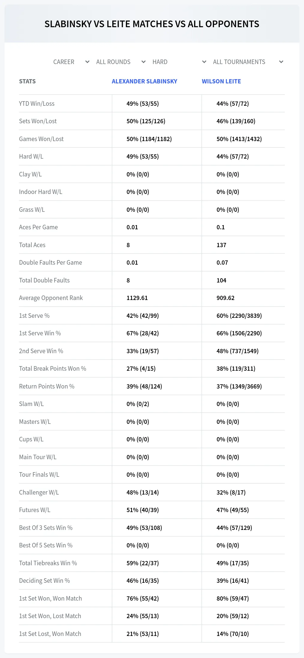 Alexander Slabinsky Wilson Leite Prediction Stats
