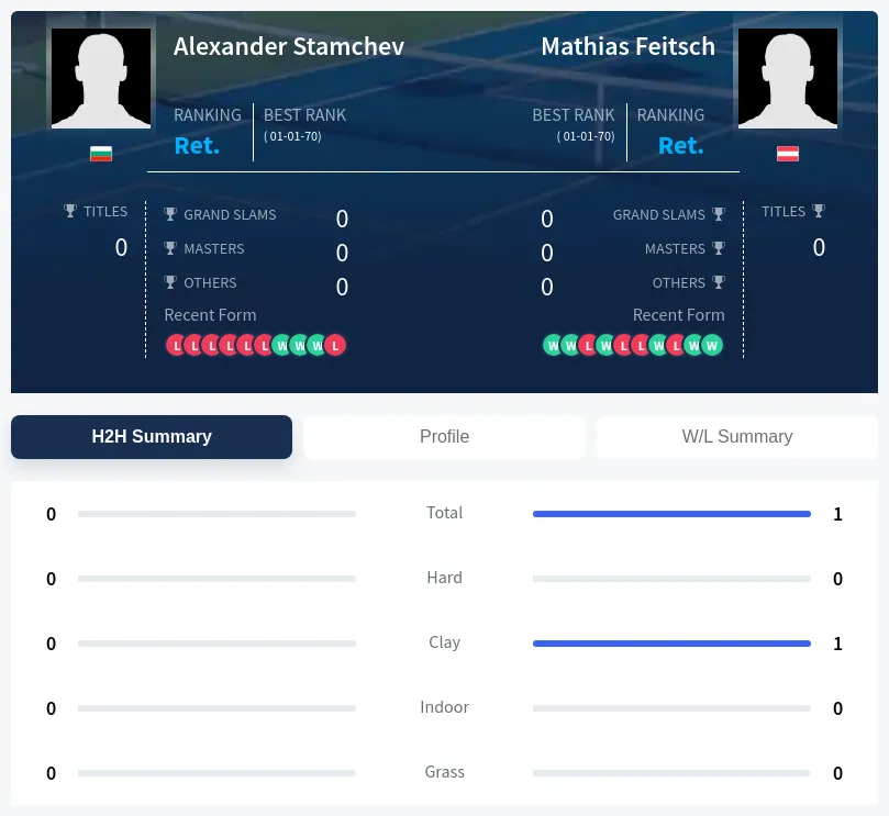 Feitsch Stamchev H2h Summary Stats