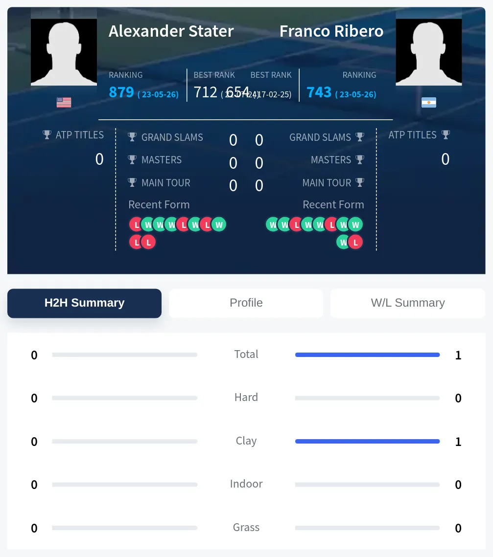 Ribero Stater H2h Summary Stats