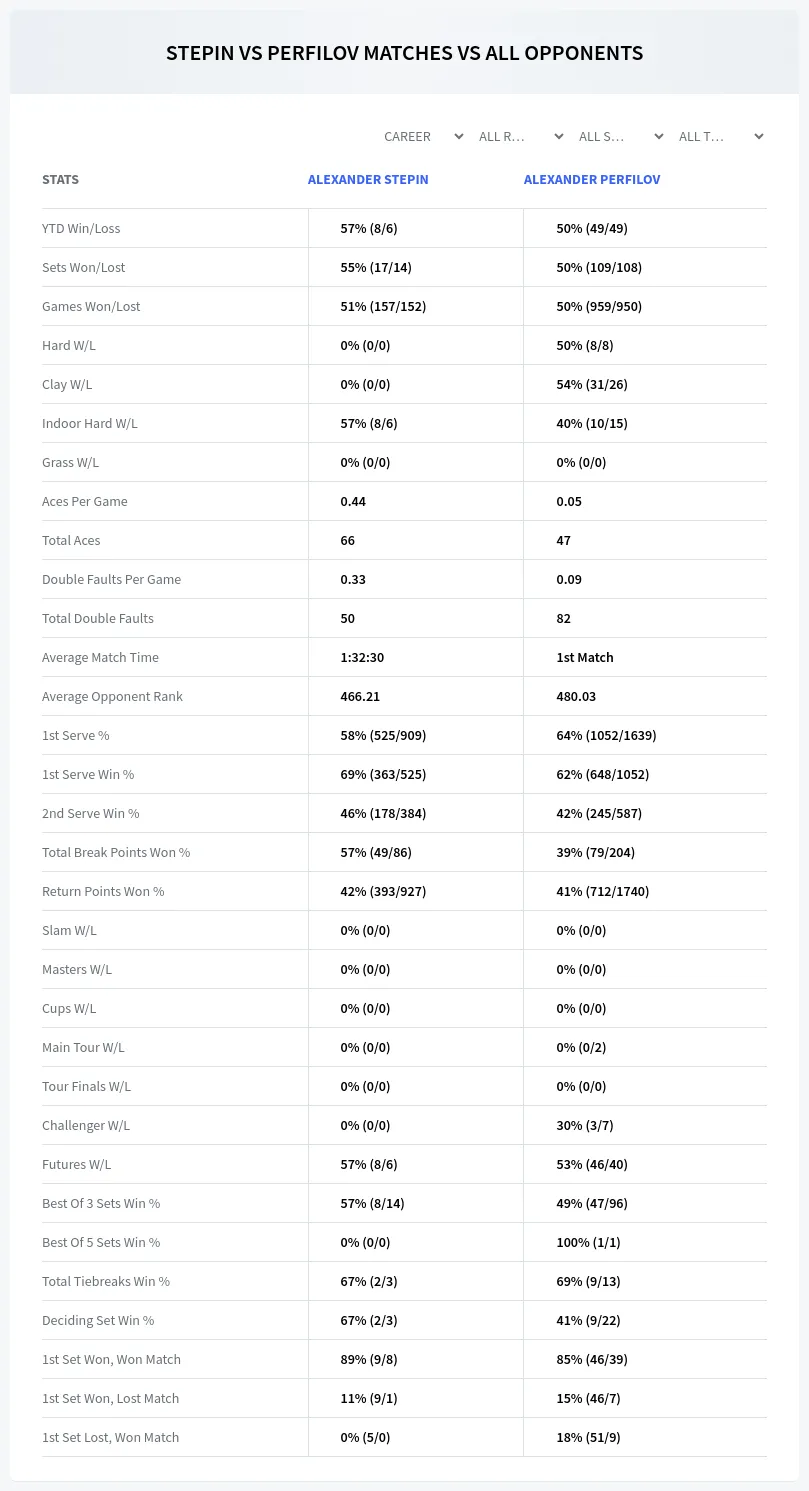Alexander Stepin Alexander Perfilov Prediction Stats