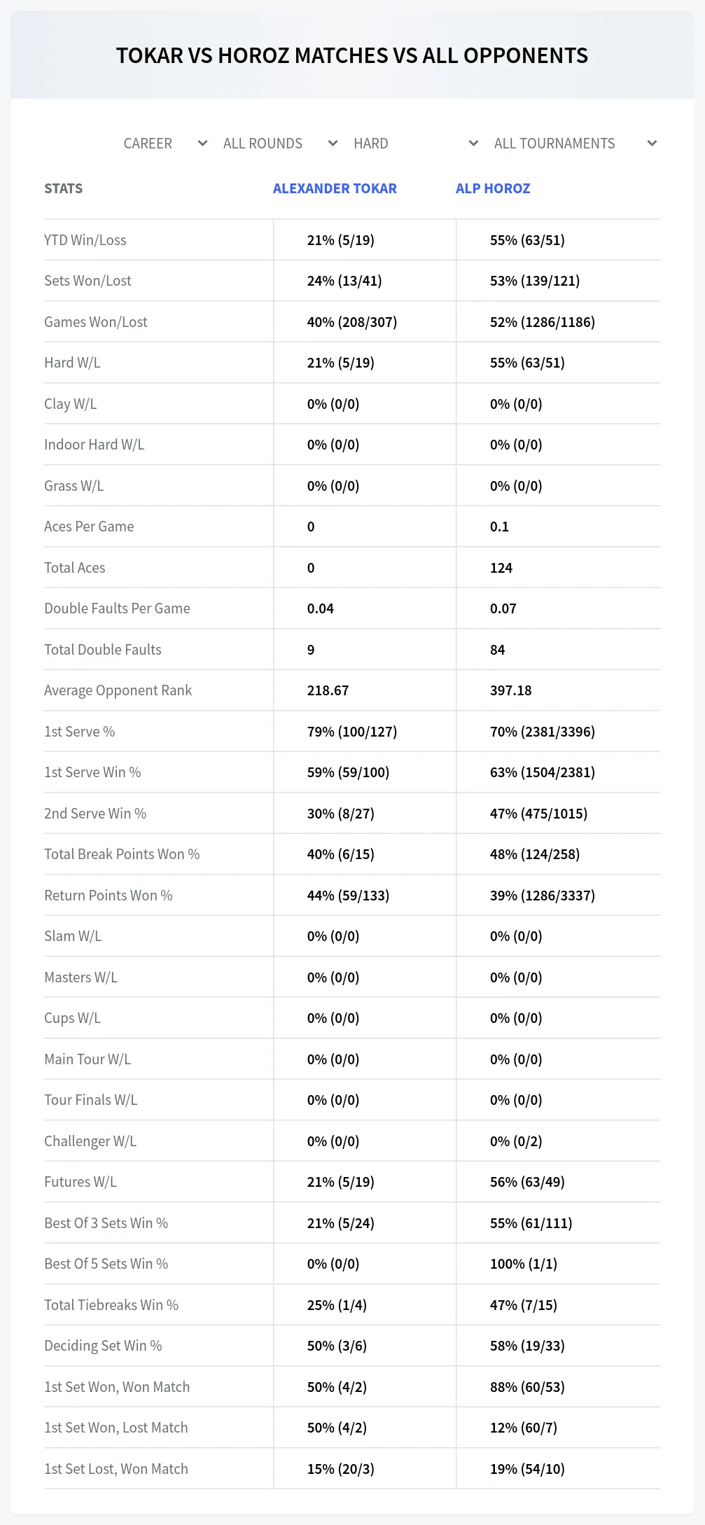 Alexander Tokar Alp Horoz Prediction Stats