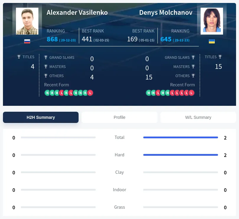 Vasilenko Molchanov H2h Summary Stats