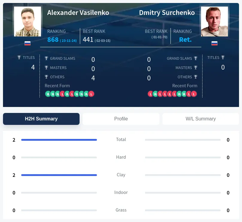 Vasilenko Surchenko H2h Summary Stats