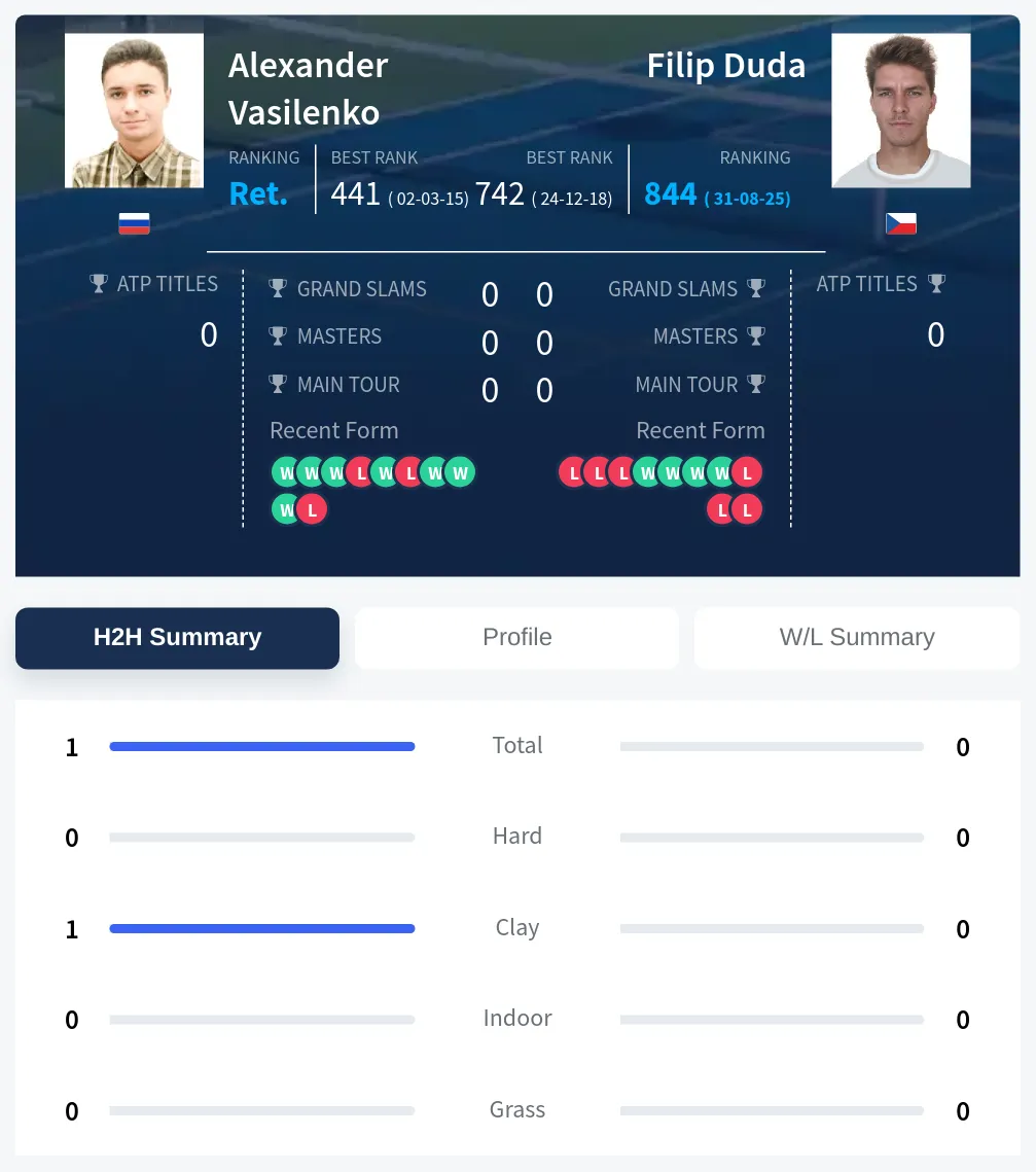 Vasilenko Duda H2h Summary Stats