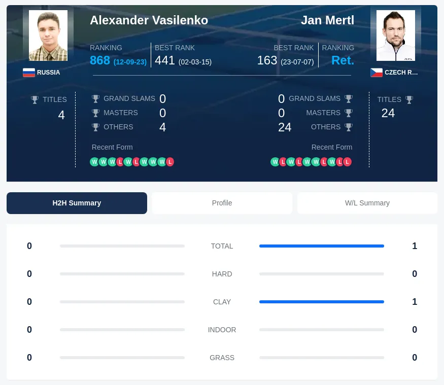 Mertl Vasilenko H2h Summary Stats