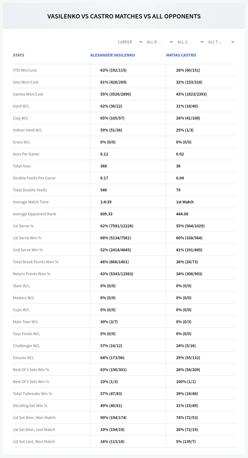 Alexander Vasilenko Matias Castro Prediction Stats