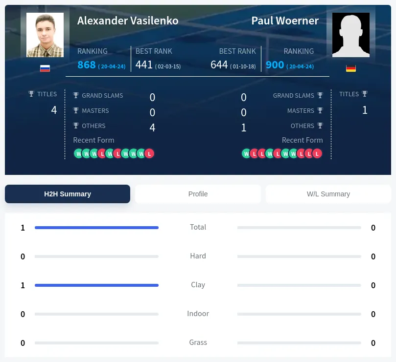 Woerner Vasilenko H2h Summary Stats