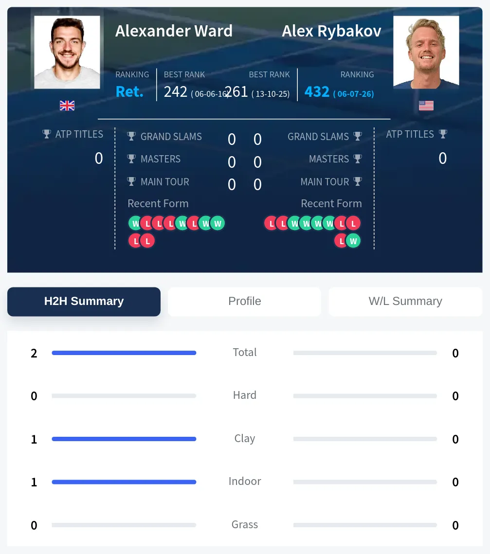 Ward Rybakov H2h Summary Stats