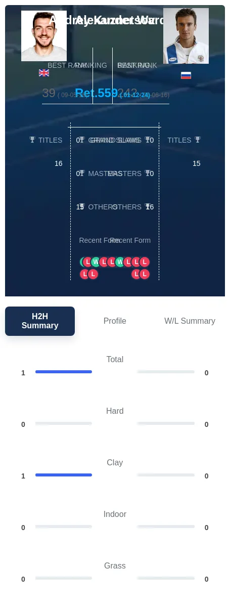 Ward Kuznetsov H2h Summary Stats