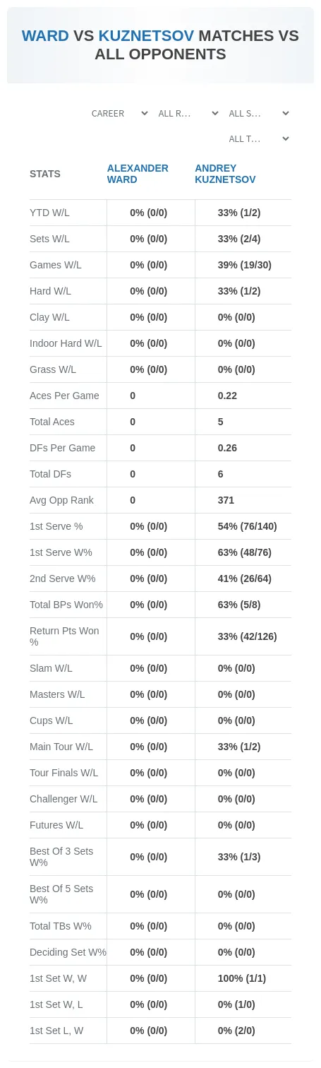 Alexander Ward Andrey Kuznetsov Prediction Stats