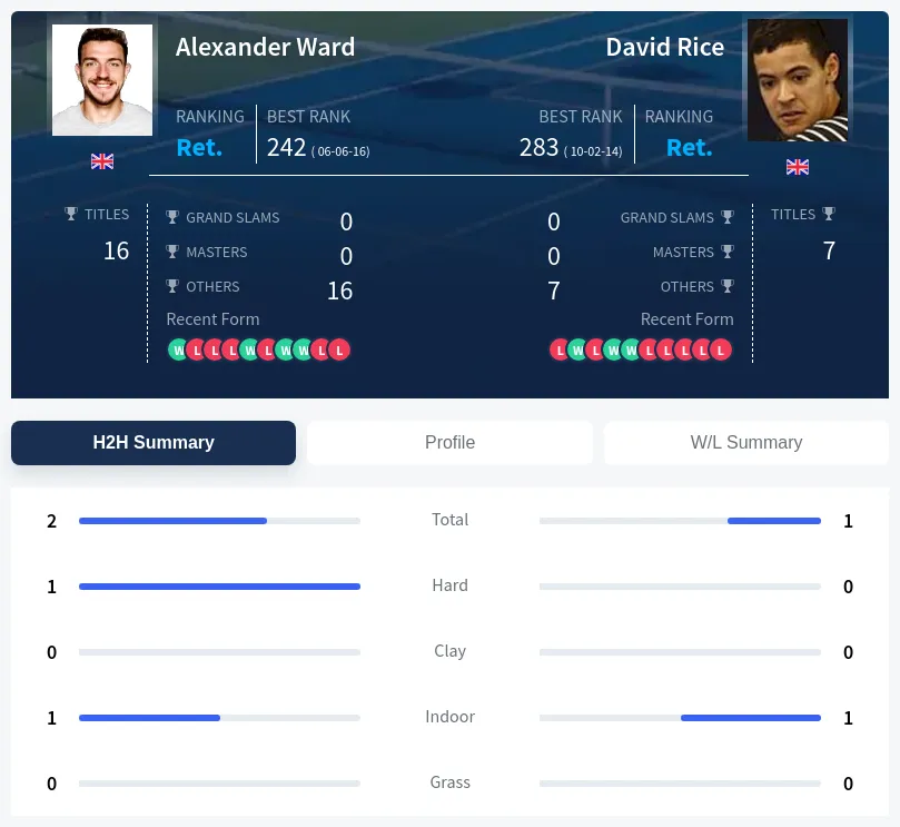 Ward Rice H2h Summary Stats