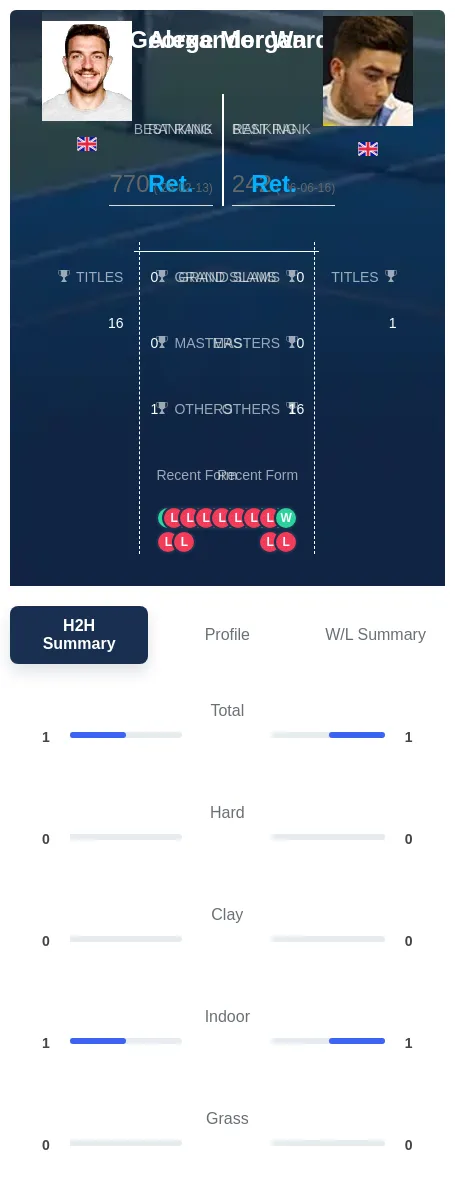 Ward Morgan H2h Summary Stats
