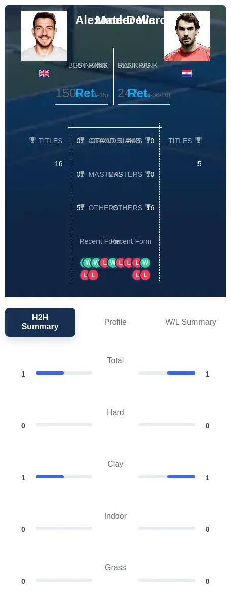 Ward Delic H2h Summary Stats