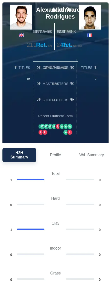 Ward Rodrigues H2h Summary Stats