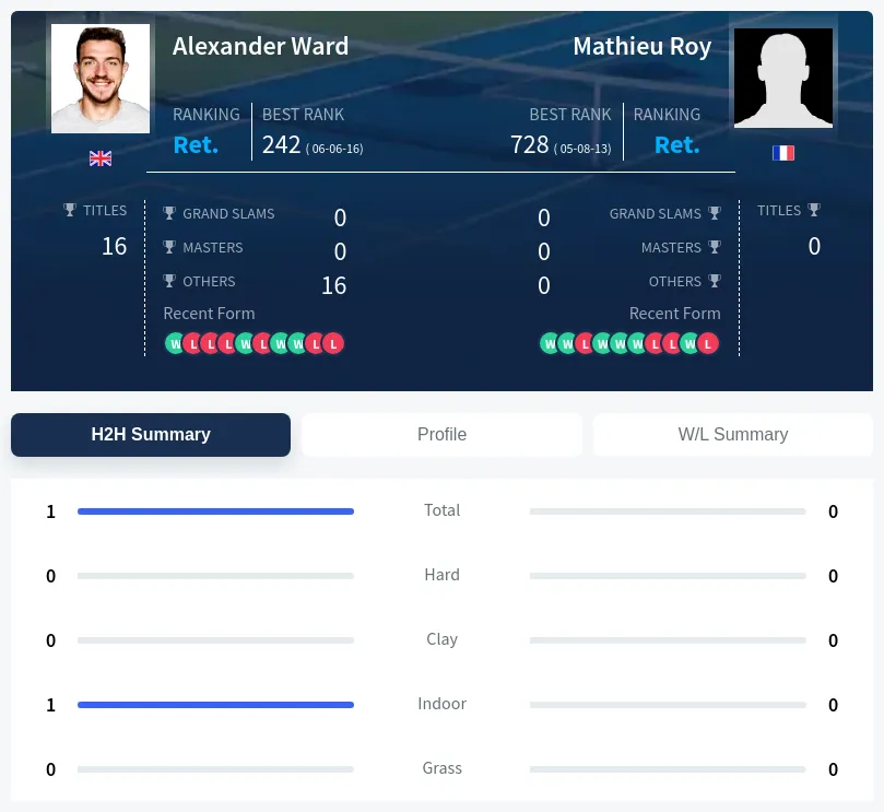 Ward Roy H2h Summary Stats