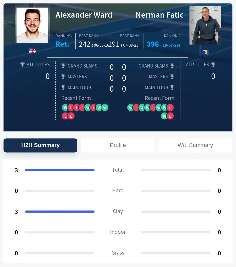 Ward Fatic H2h Summary Stats