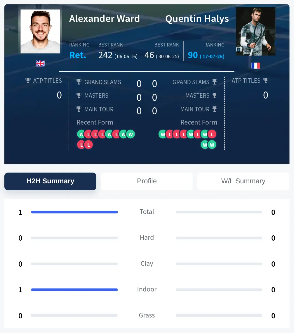 Ward Halys H2h Summary Stats