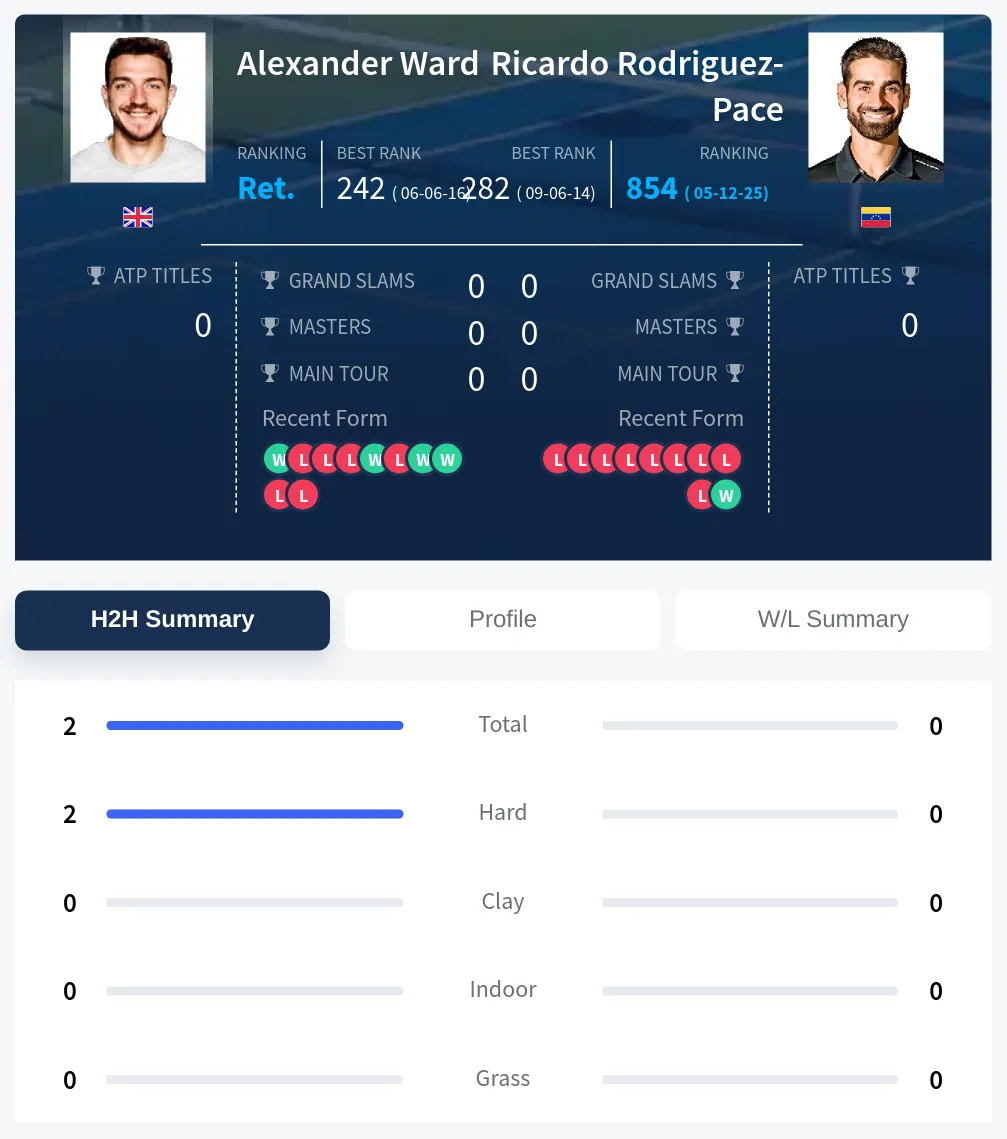 Ward Rodriguez-Pace H2h Summary Stats
