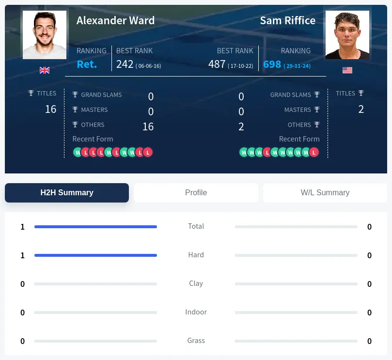 Ward Riffice H2h Summary Stats