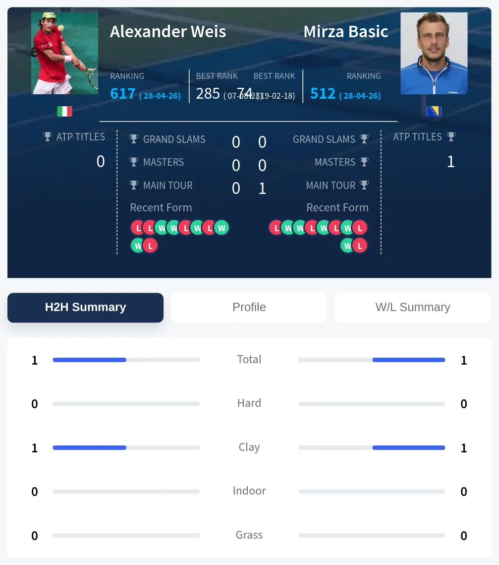 Weis Basic H2h Summary Stats