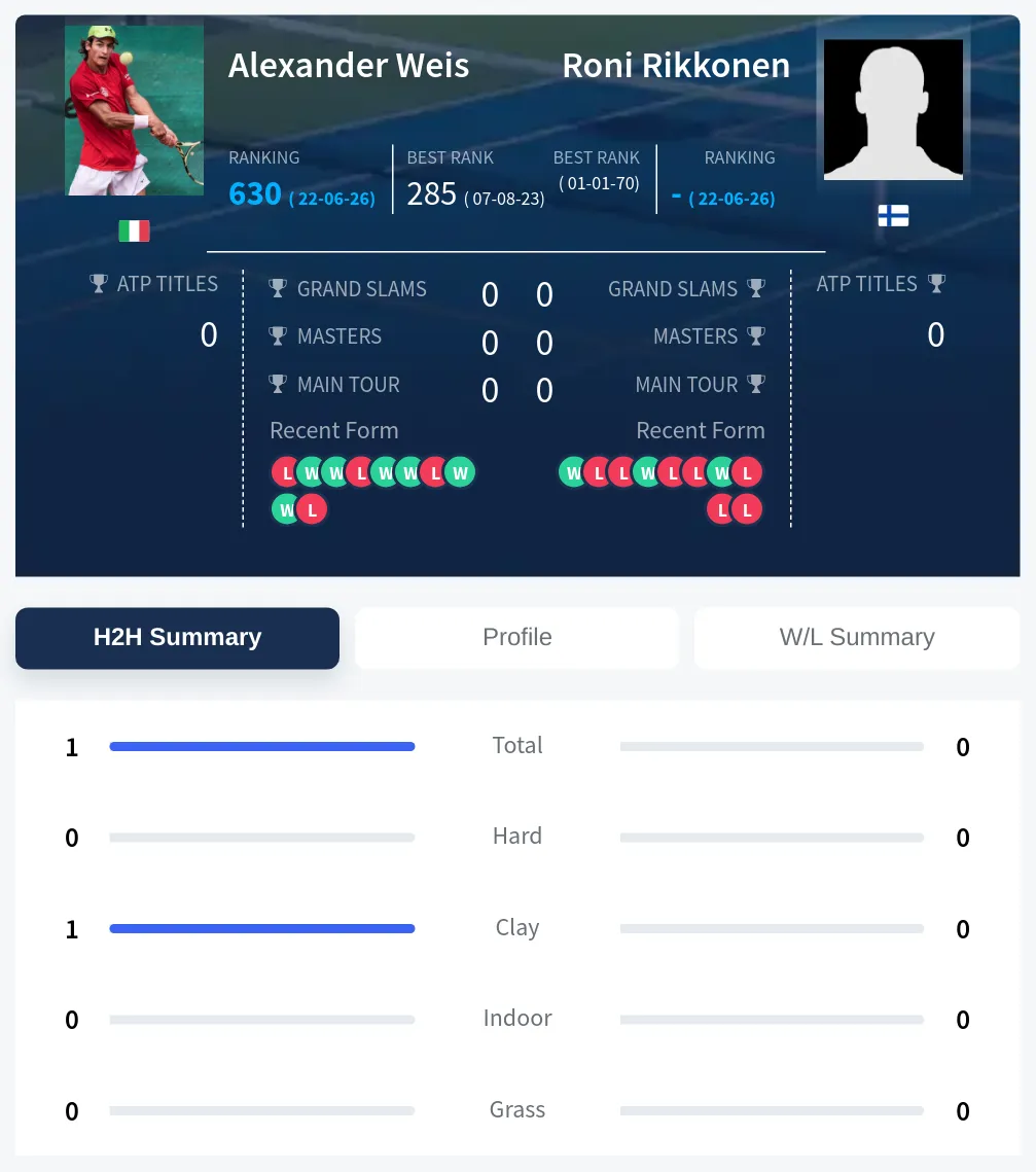 Weis Rikkonen H2h Summary Stats