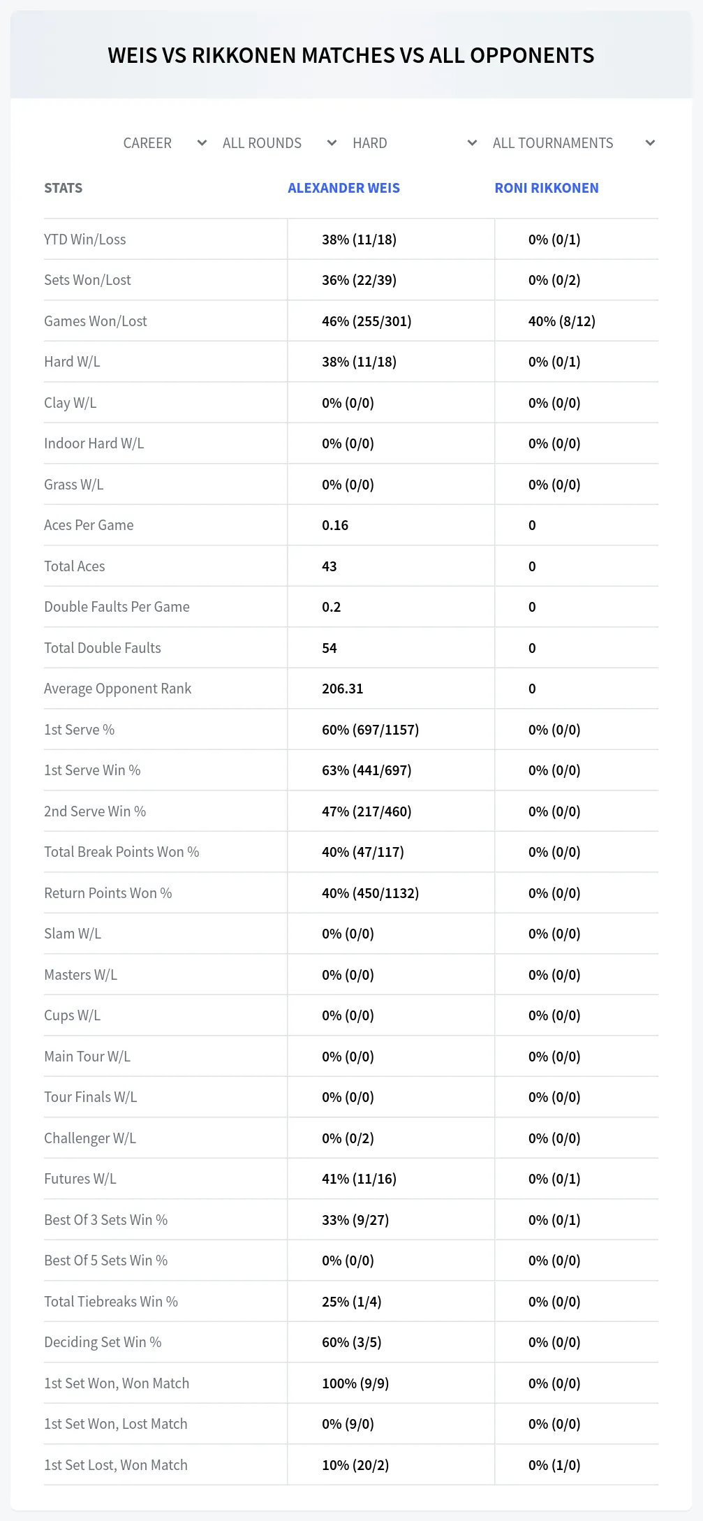Alexander Weis Roni Rikkonen Prediction Stats