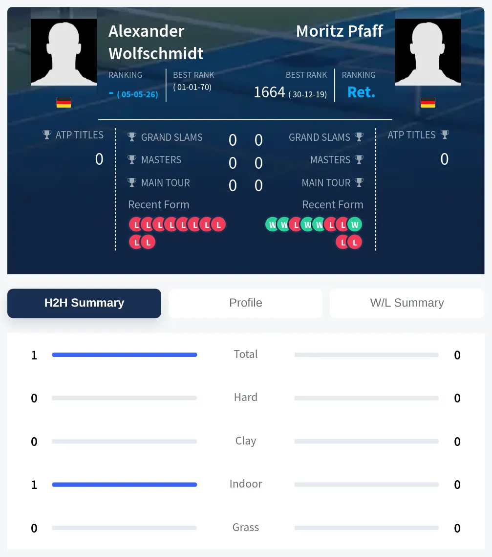 Wolfschmidt Pfaff H2h Summary Stats